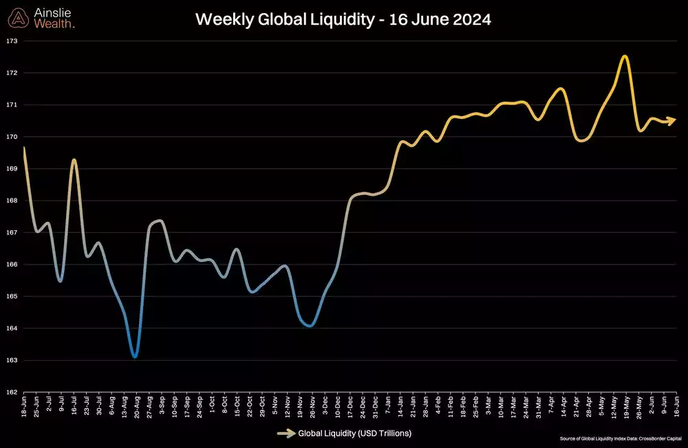 Weekly Global Liquidity - 16 June 2024 Weekly Global Liquidity - 16 June 2024